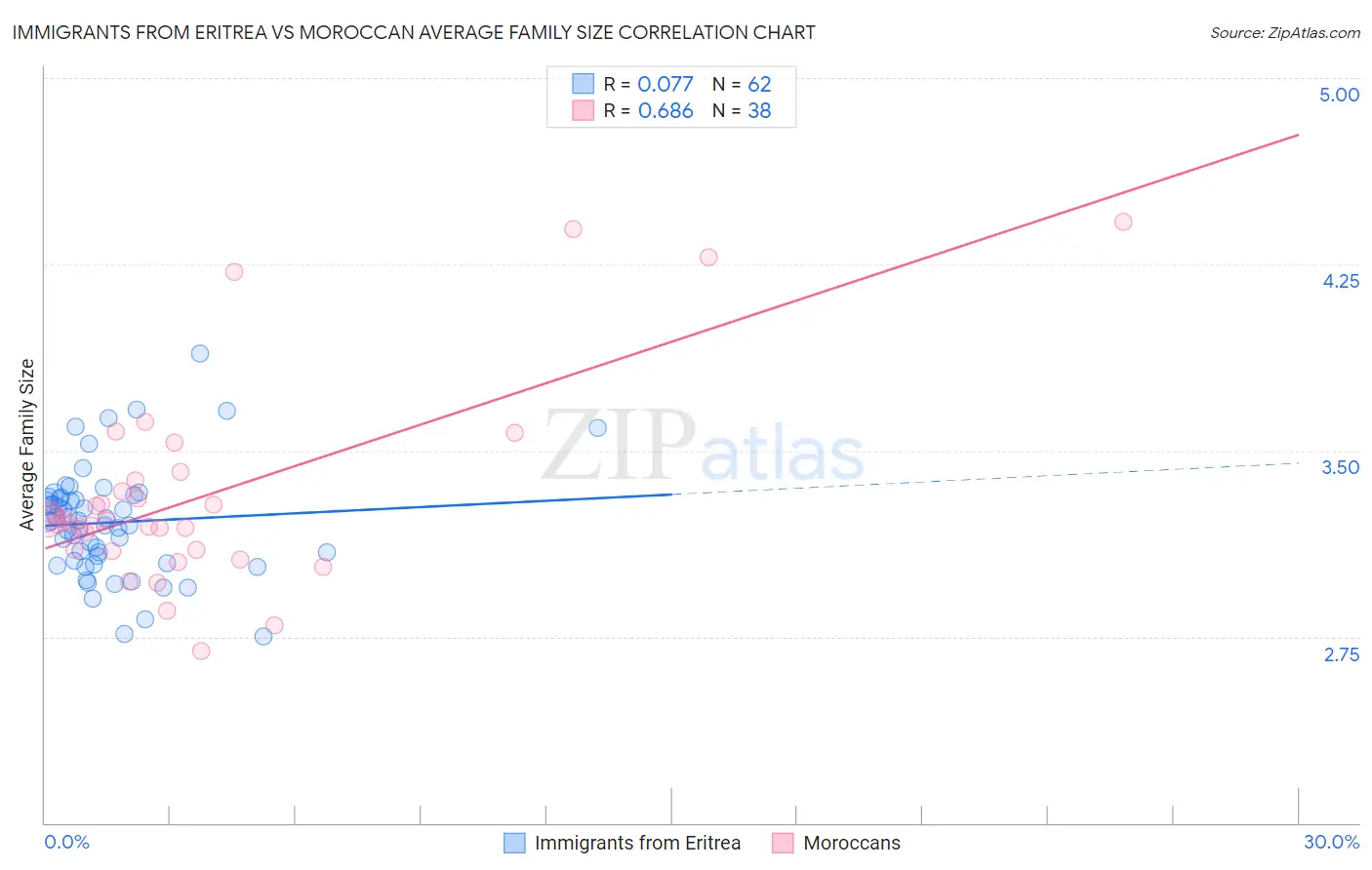 Immigrants from Eritrea vs Moroccan Average Family Size