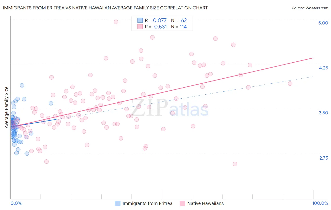 Immigrants from Eritrea vs Native Hawaiian Average Family Size