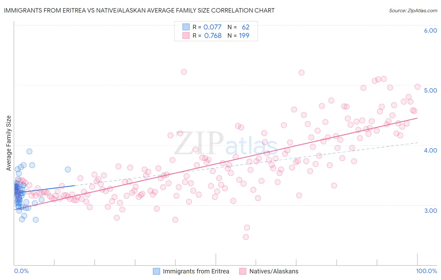 Immigrants from Eritrea vs Native/Alaskan Average Family Size