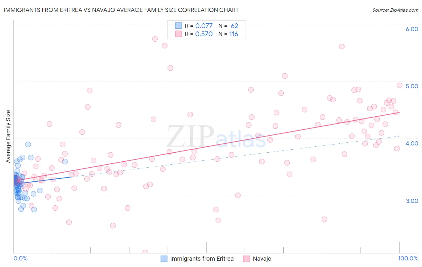 Immigrants from Eritrea vs Navajo Average Family Size