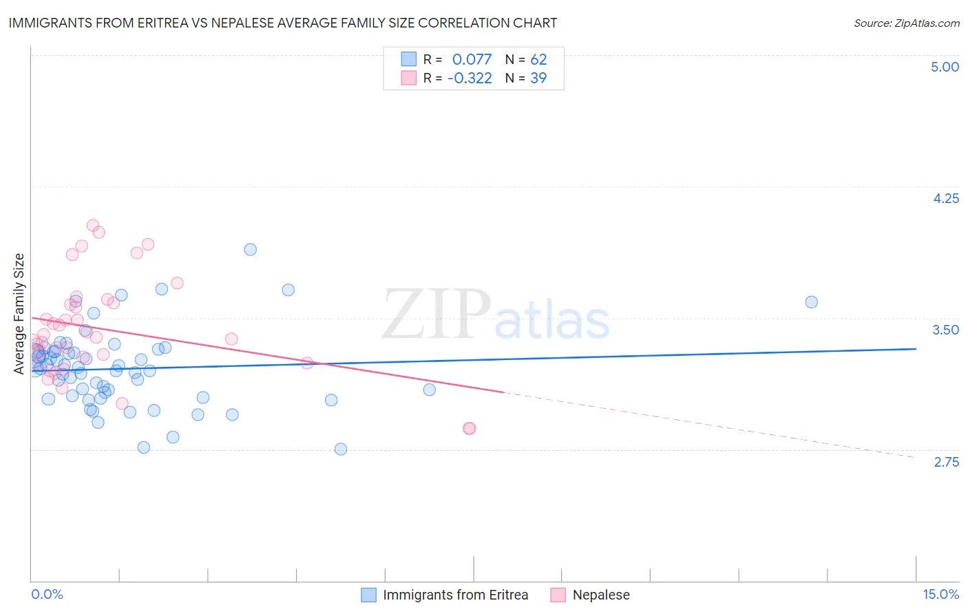 Immigrants from Eritrea vs Nepalese Average Family Size