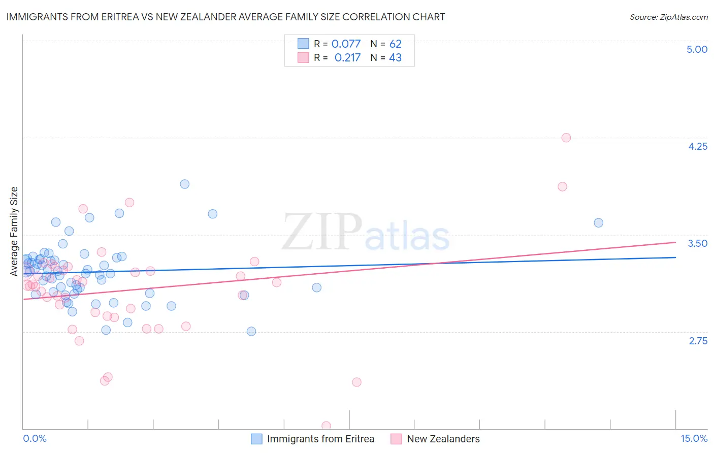 Immigrants from Eritrea vs New Zealander Average Family Size