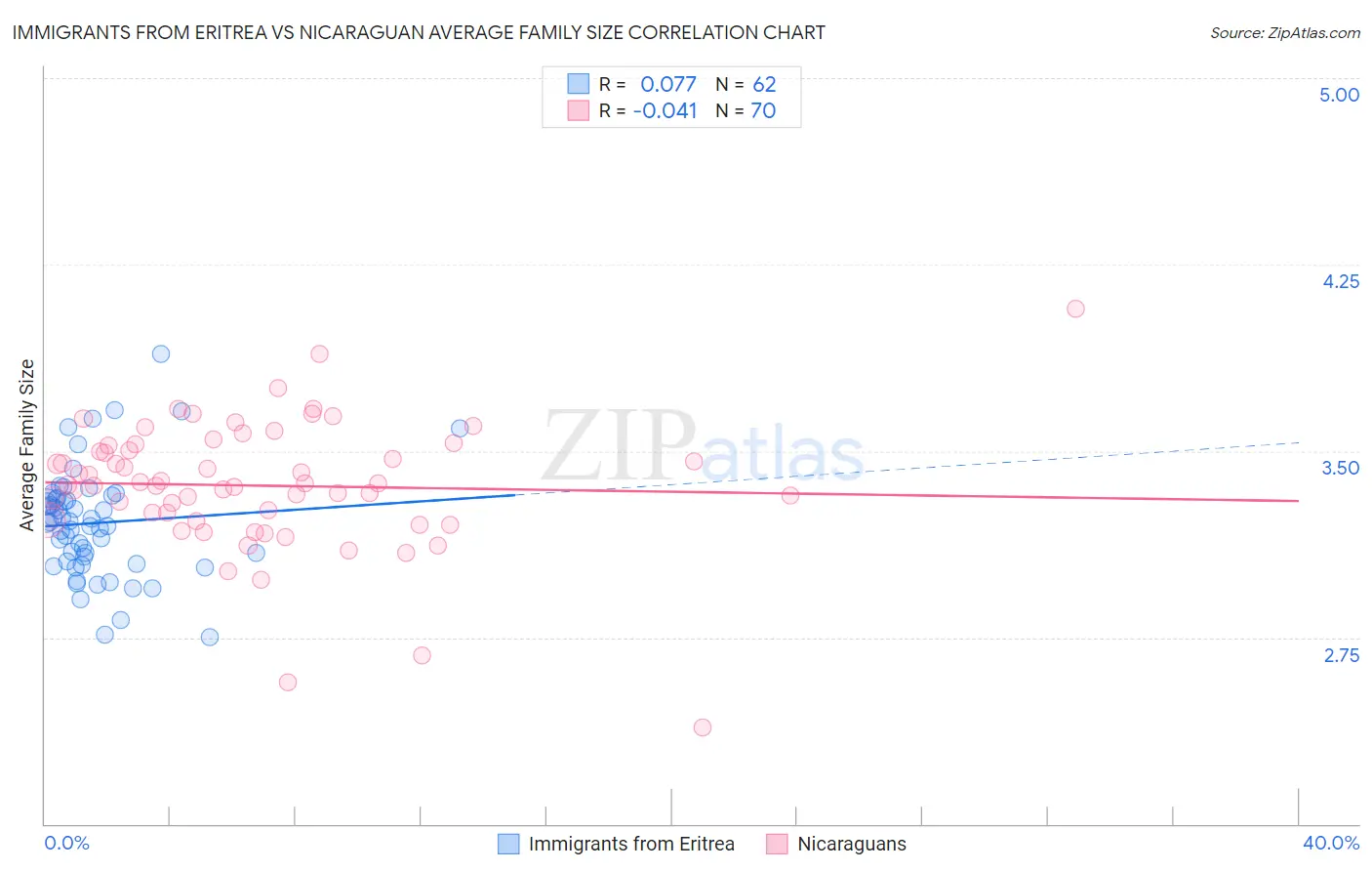 Immigrants from Eritrea vs Nicaraguan Average Family Size