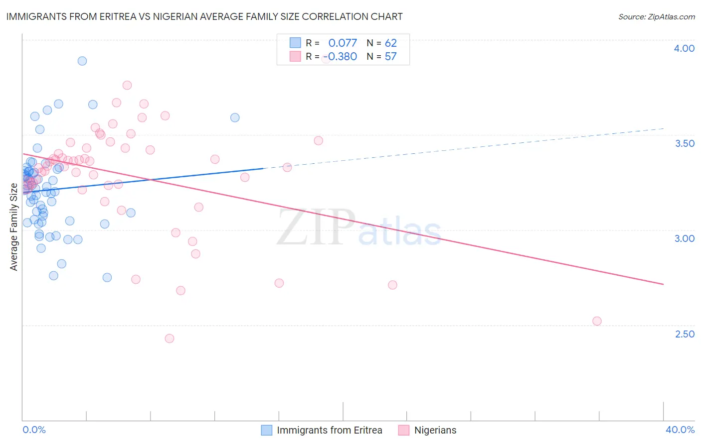 Immigrants from Eritrea vs Nigerian Average Family Size