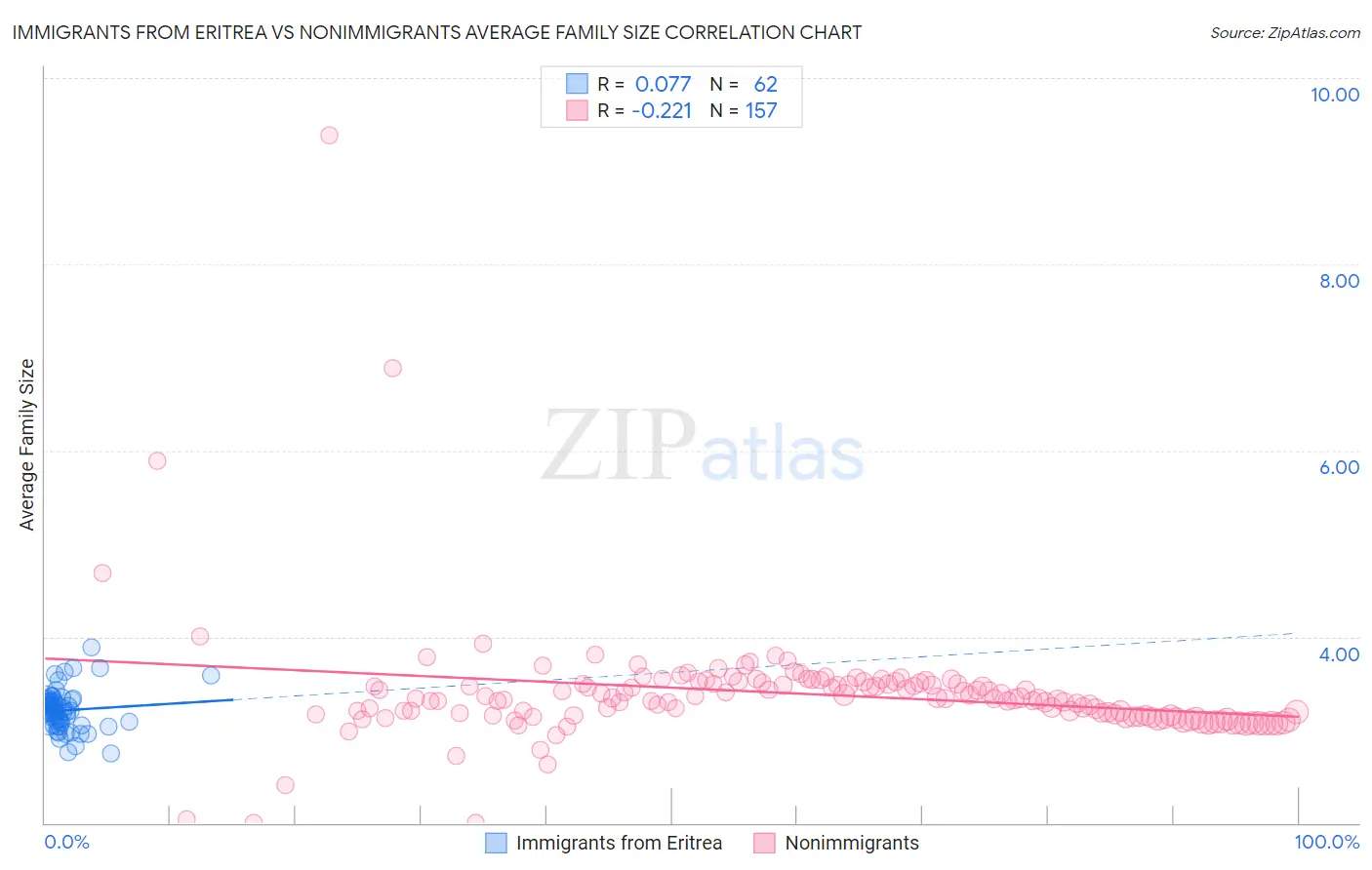 Immigrants from Eritrea vs Nonimmigrants Average Family Size