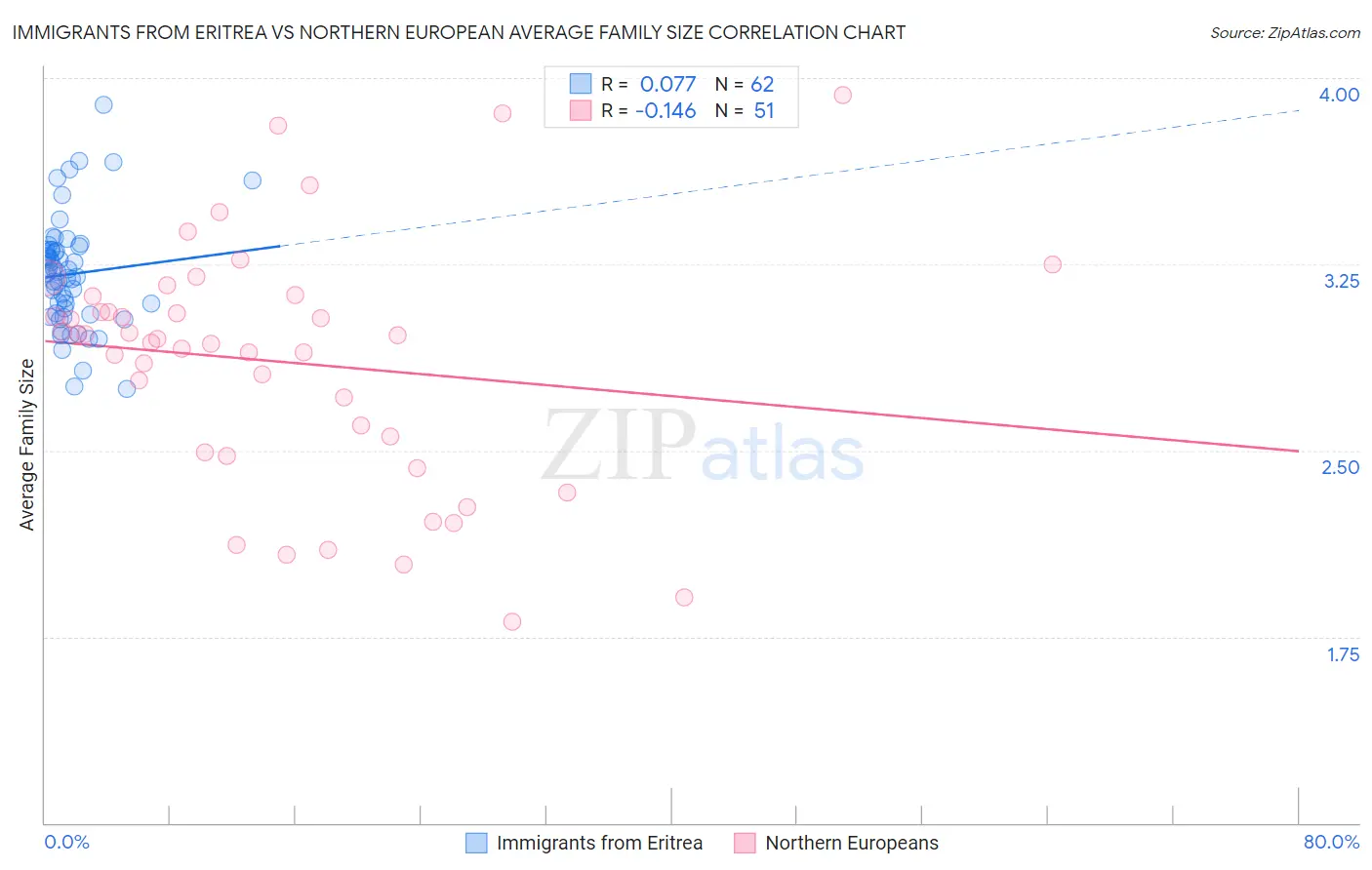 Immigrants from Eritrea vs Northern European Average Family Size