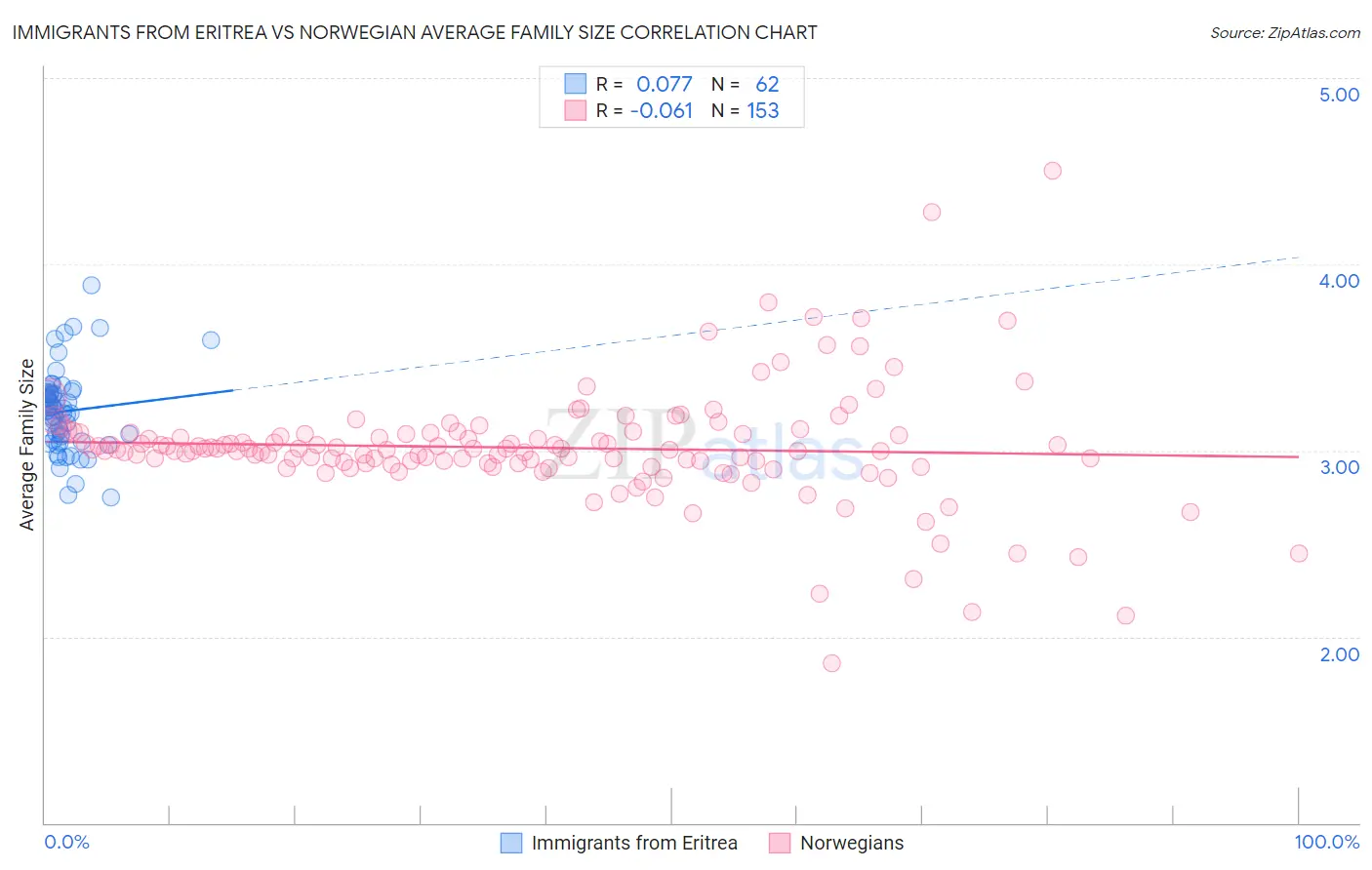 Immigrants from Eritrea vs Norwegian Average Family Size