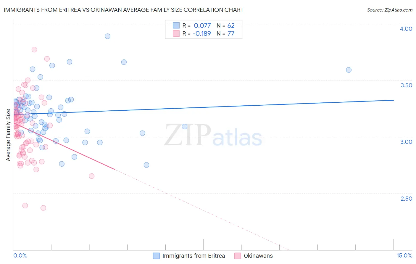 Immigrants from Eritrea vs Okinawan Average Family Size