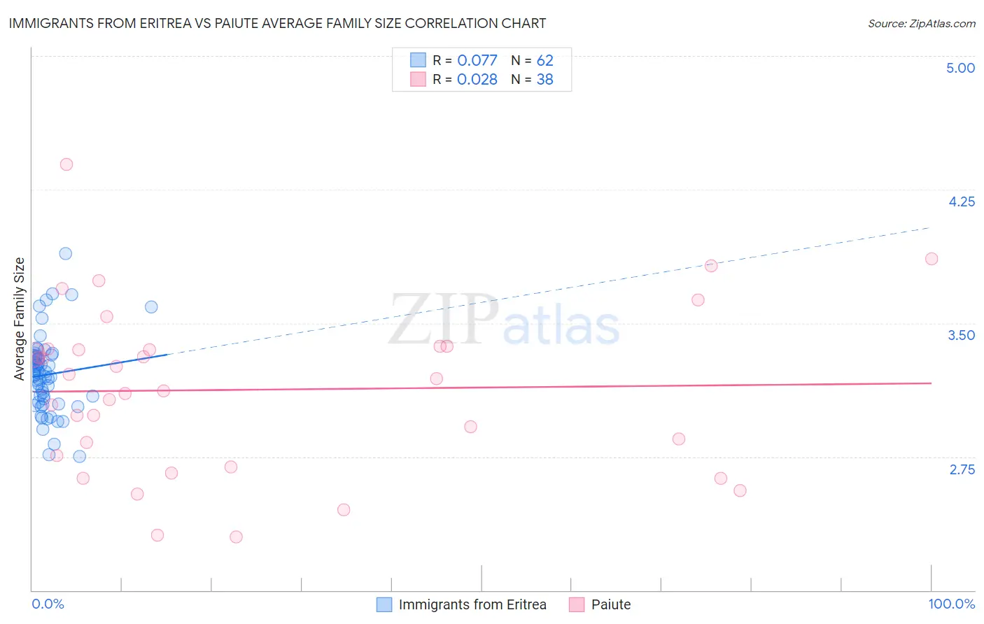 Immigrants from Eritrea vs Paiute Average Family Size