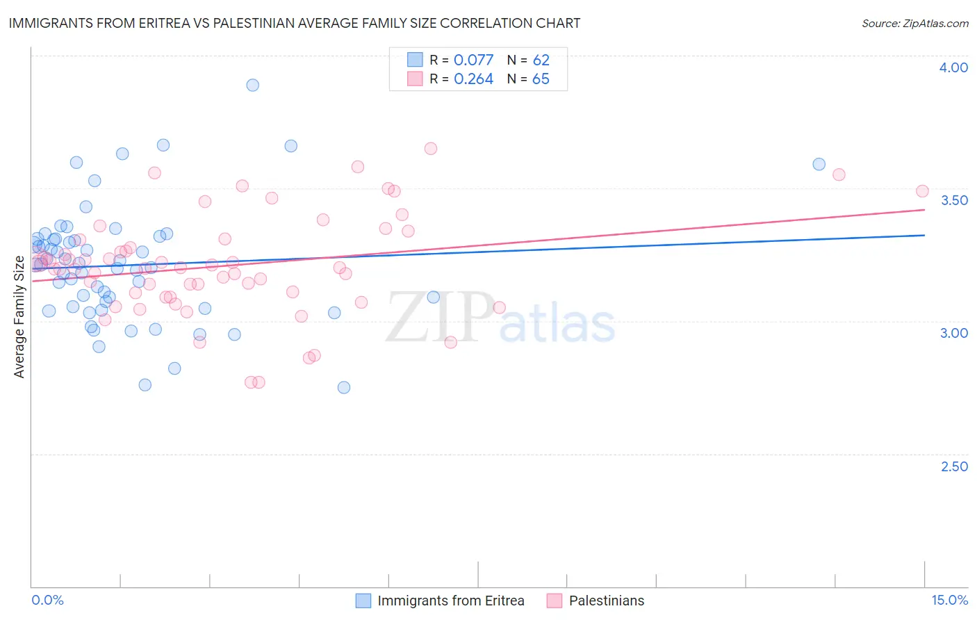 Immigrants from Eritrea vs Palestinian Average Family Size