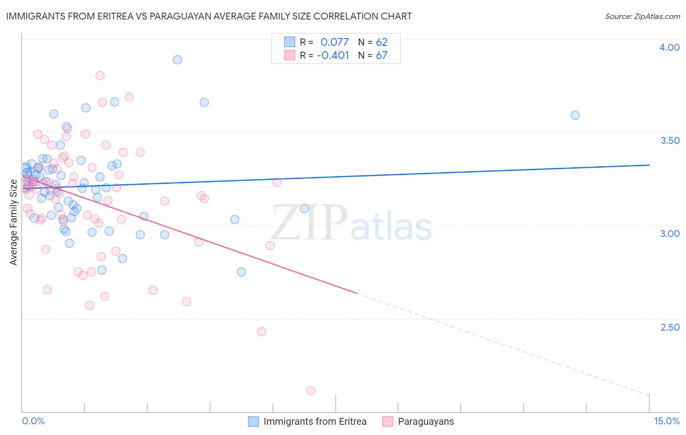 Immigrants from Eritrea vs Paraguayan Average Family Size