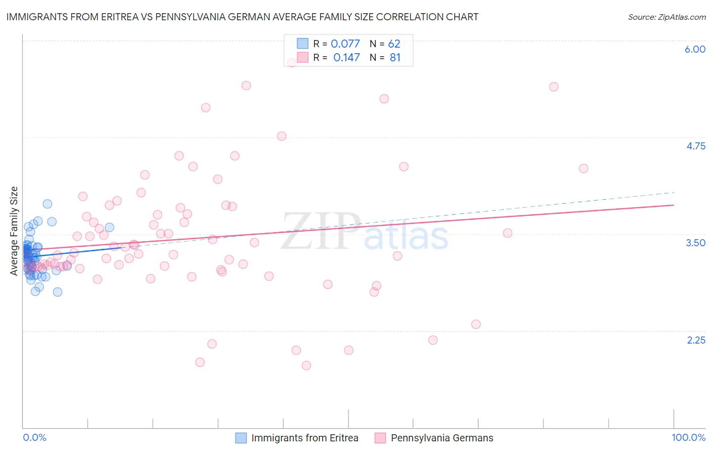 Immigrants from Eritrea vs Pennsylvania German Average Family Size