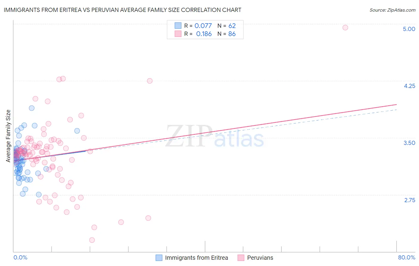 Immigrants from Eritrea vs Peruvian Average Family Size