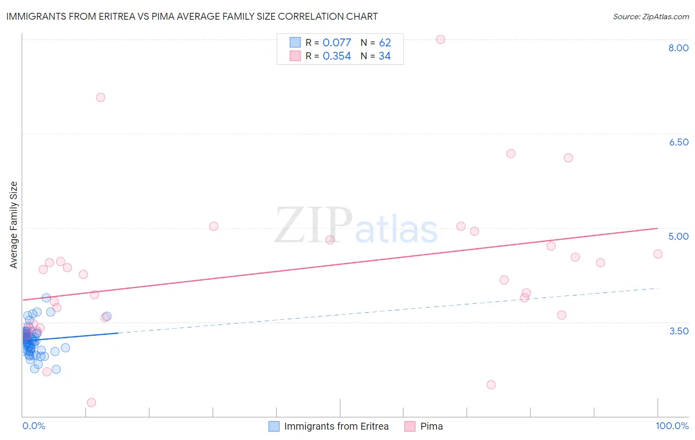 Immigrants from Eritrea vs Pima Average Family Size