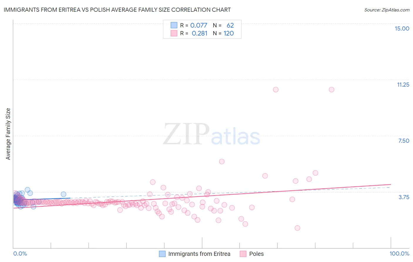 Immigrants from Eritrea vs Polish Average Family Size