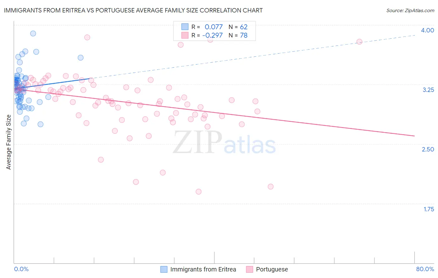 Immigrants from Eritrea vs Portuguese Average Family Size