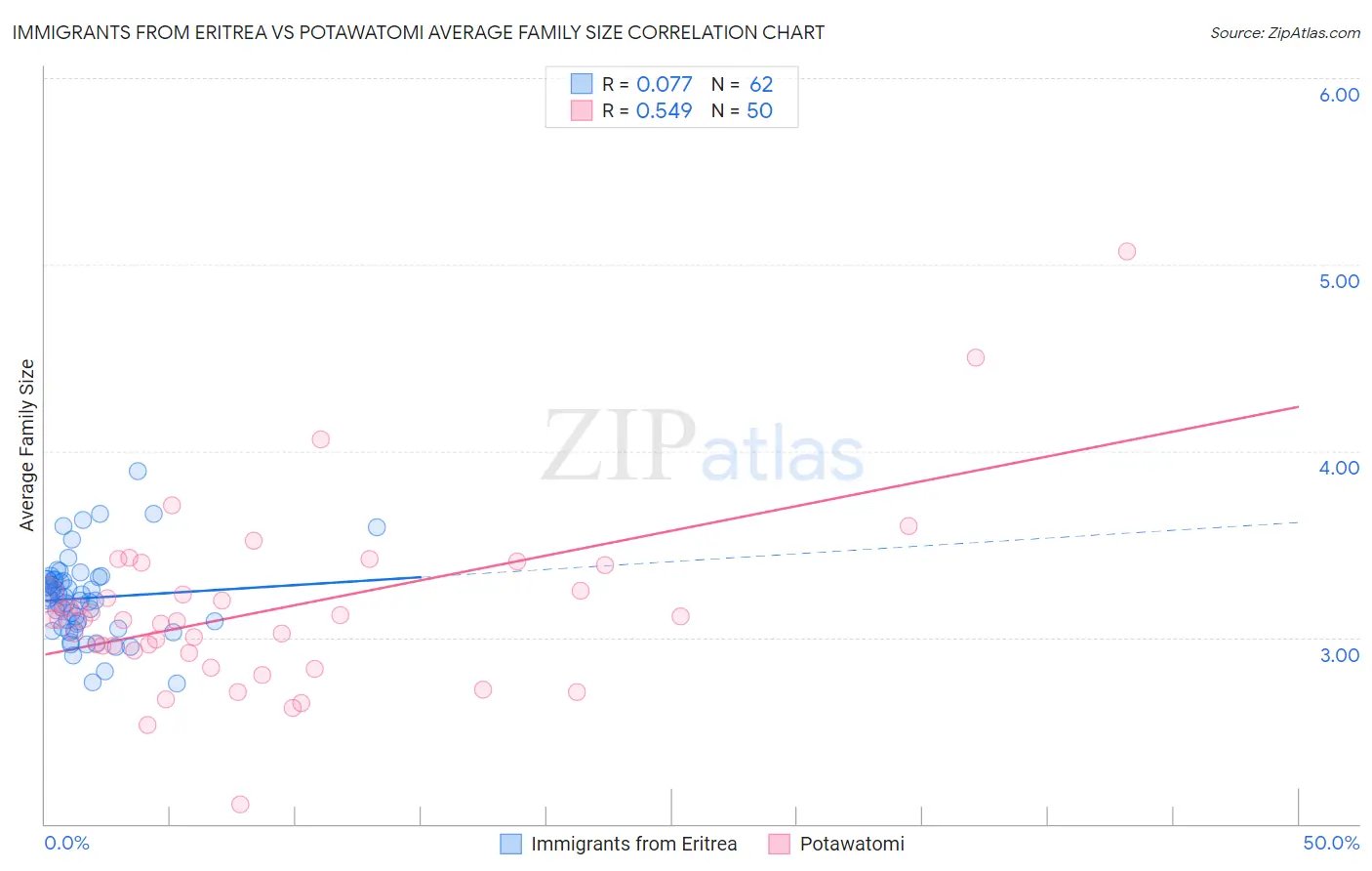 Immigrants from Eritrea vs Potawatomi Average Family Size
