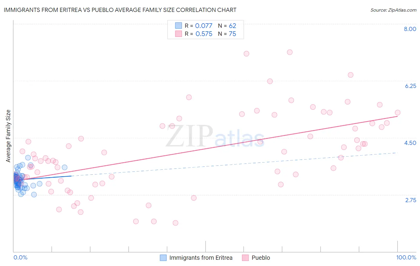 Immigrants from Eritrea vs Pueblo Average Family Size