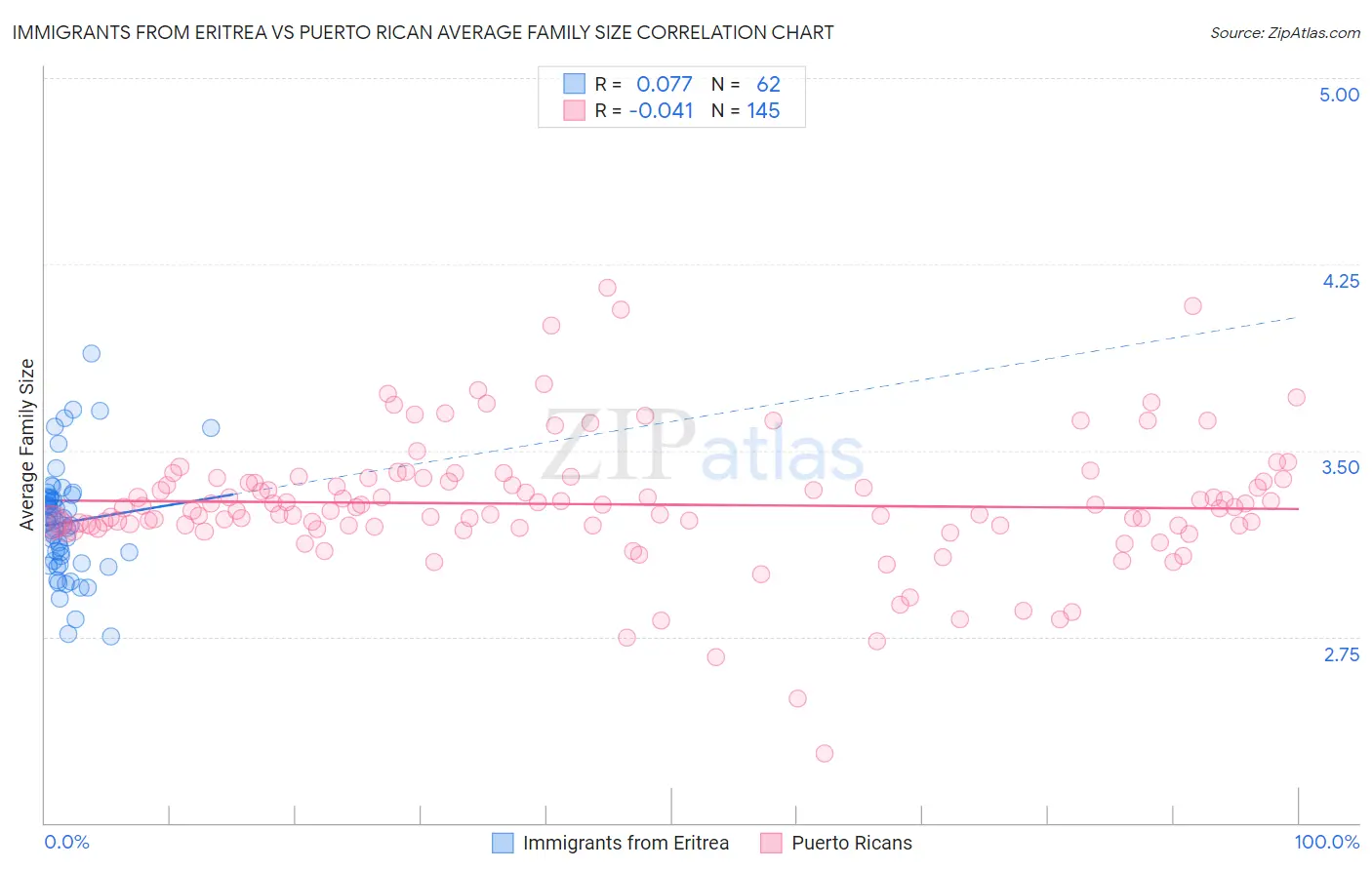 Immigrants from Eritrea vs Puerto Rican Average Family Size