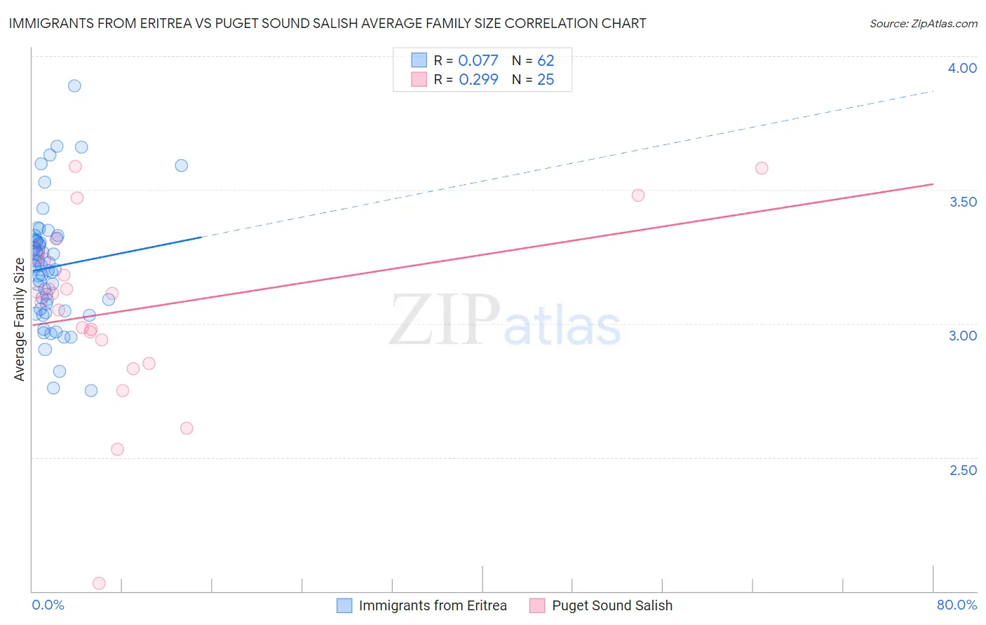 Immigrants from Eritrea vs Puget Sound Salish Average Family Size