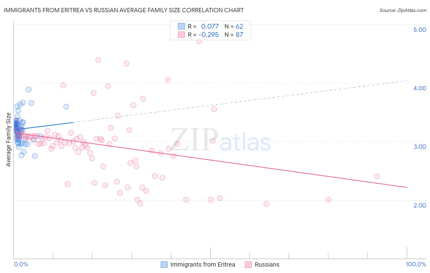 Immigrants from Eritrea vs Russian Average Family Size