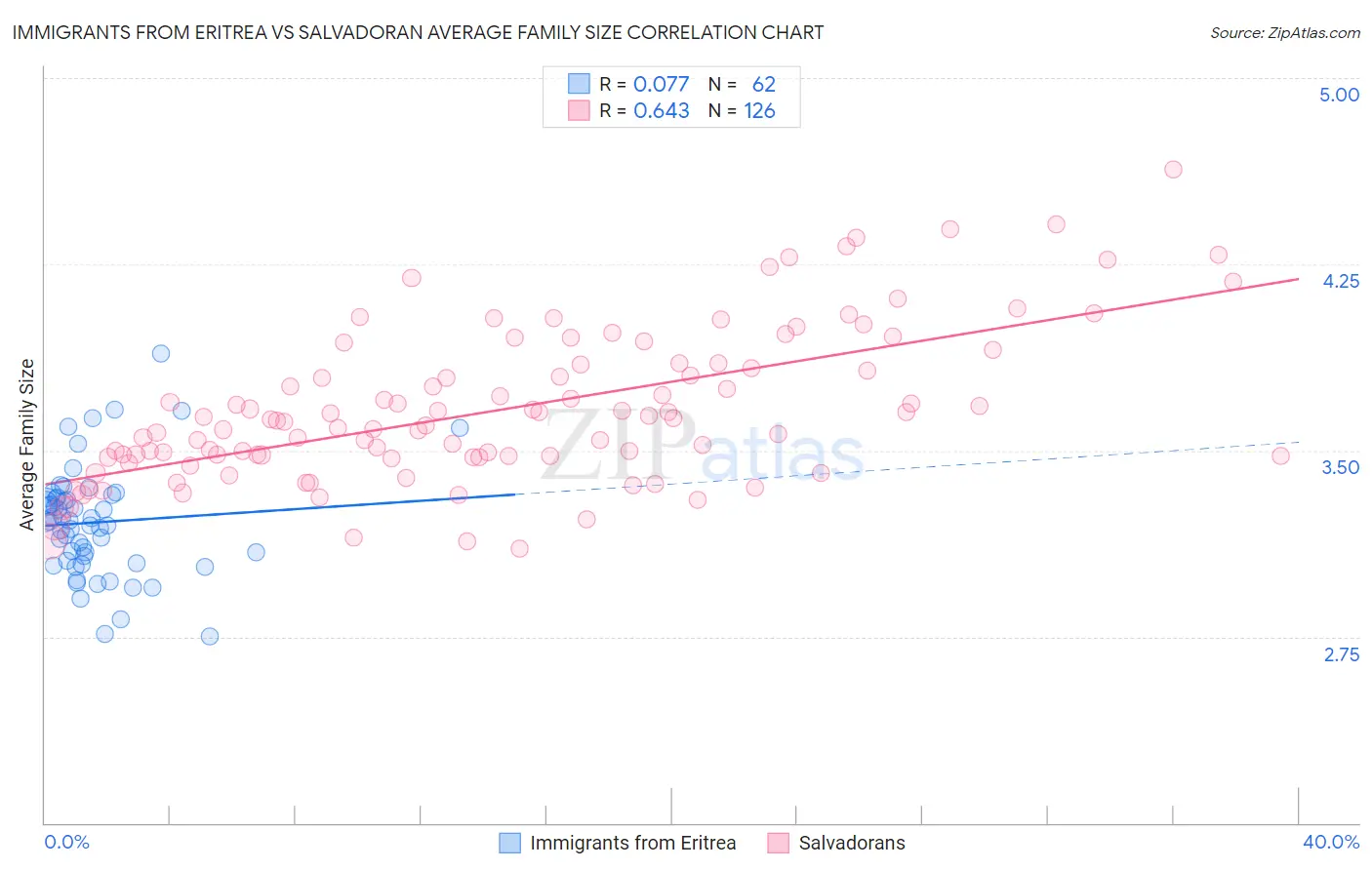 Immigrants from Eritrea vs Salvadoran Average Family Size