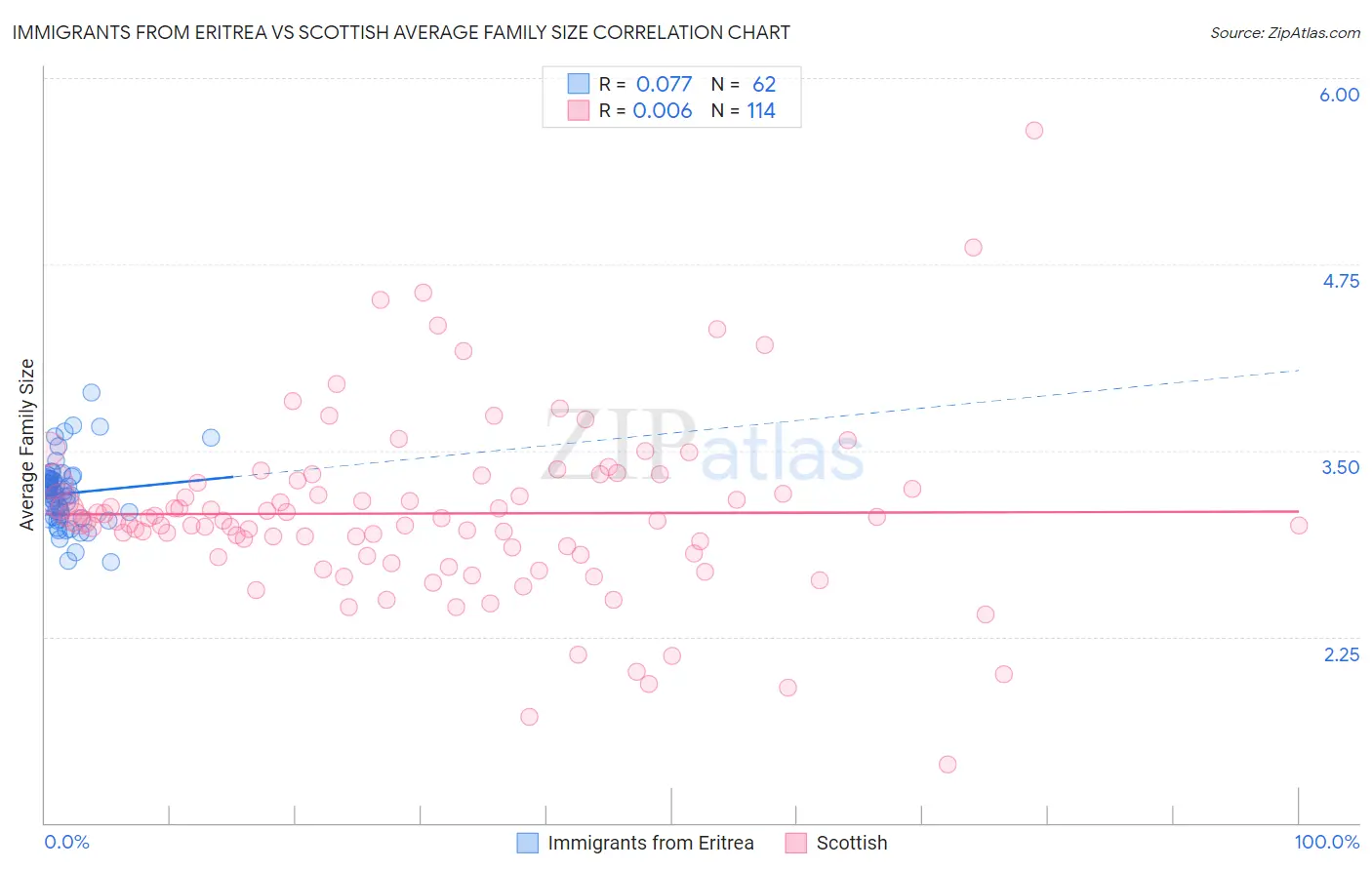 Immigrants from Eritrea vs Scottish Average Family Size
