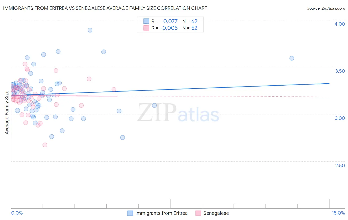 Immigrants from Eritrea vs Senegalese Average Family Size