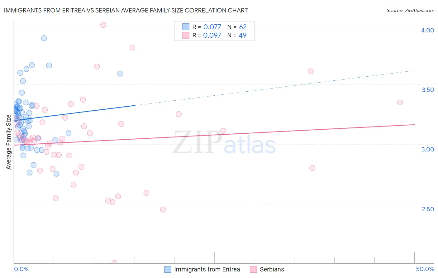 Immigrants from Eritrea vs Serbian Average Family Size