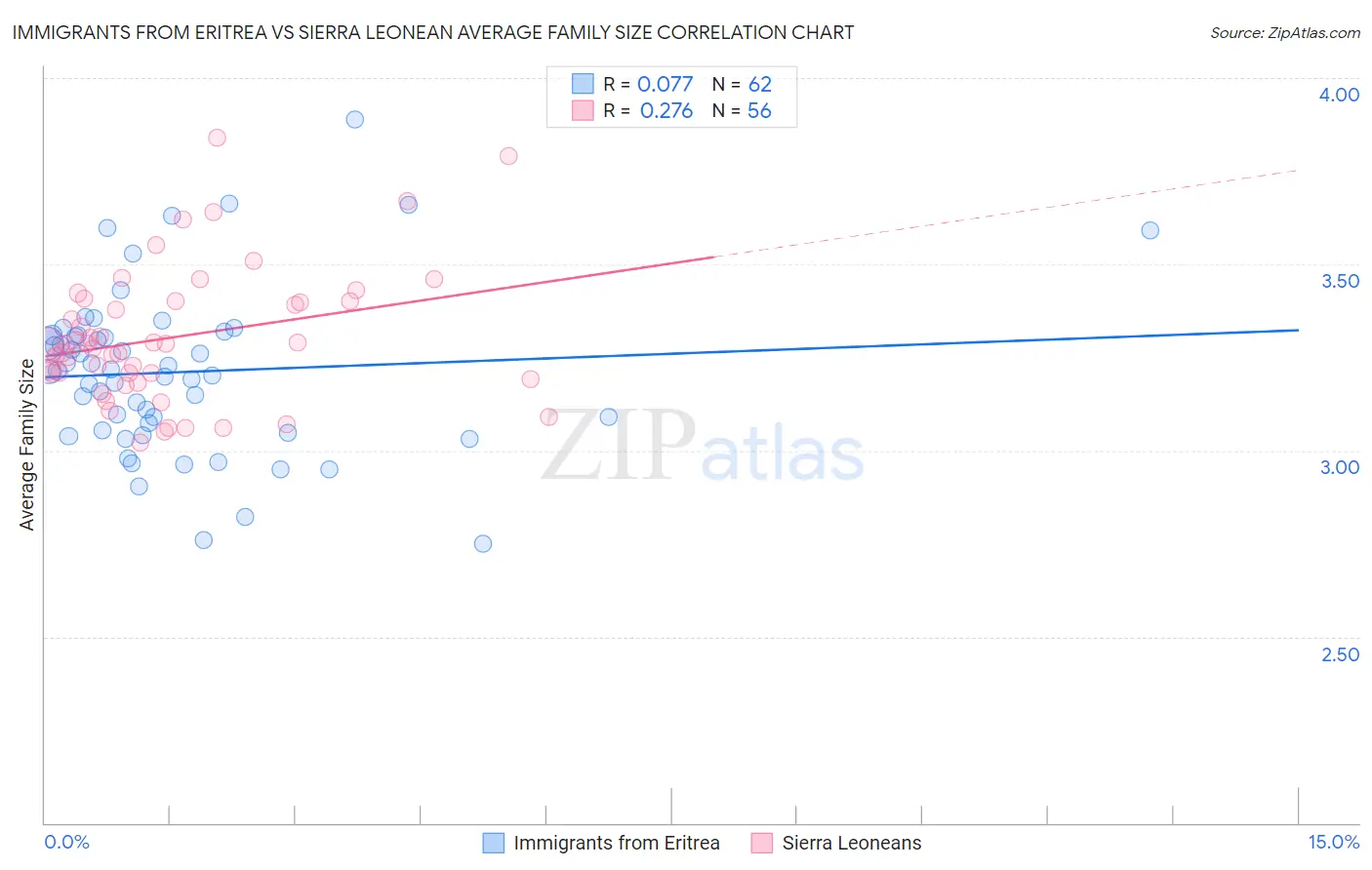 Immigrants from Eritrea vs Sierra Leonean Average Family Size