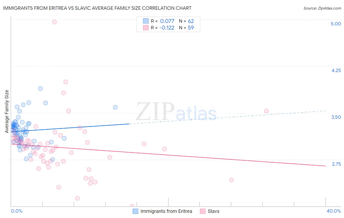 Immigrants from Eritrea vs Slavic Average Family Size