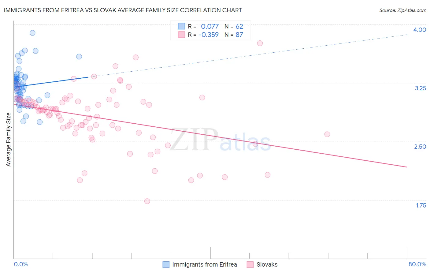 Immigrants from Eritrea vs Slovak Average Family Size