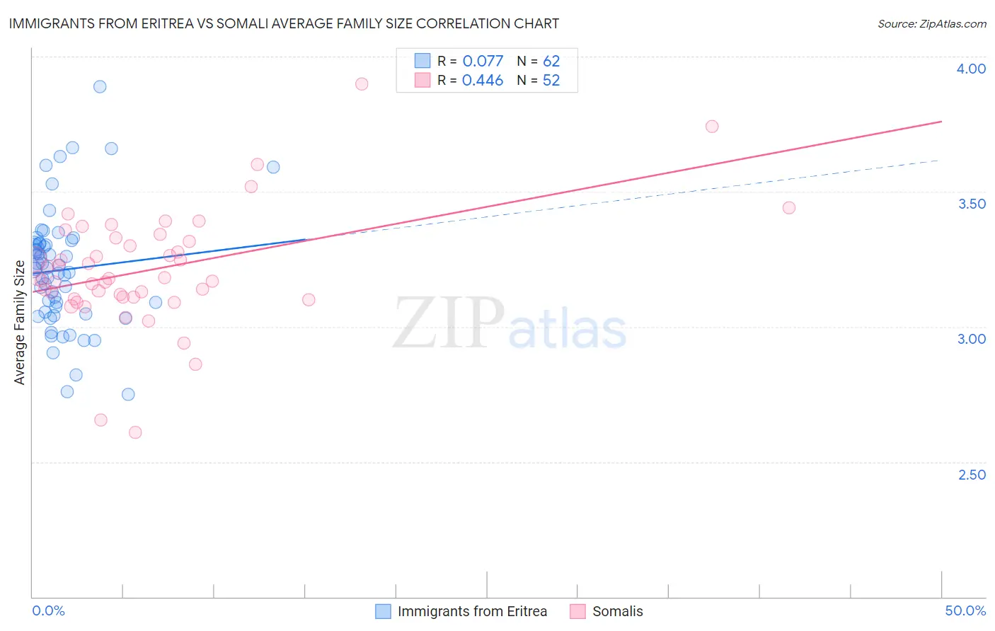 Immigrants from Eritrea vs Somali Average Family Size