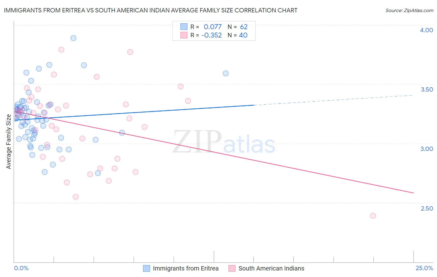 Immigrants from Eritrea vs South American Indian Average Family Size
