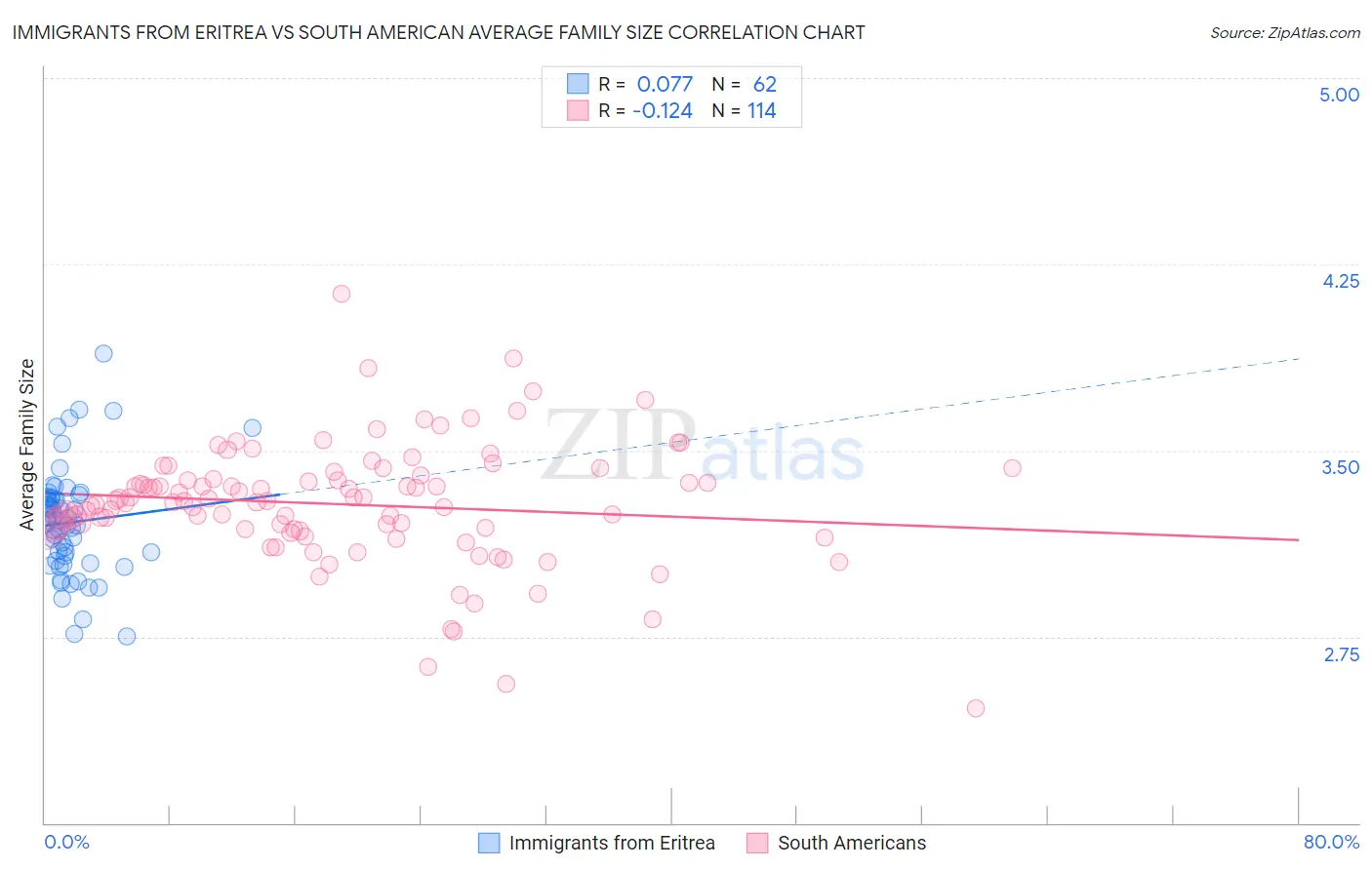 Immigrants from Eritrea vs South American Average Family Size
