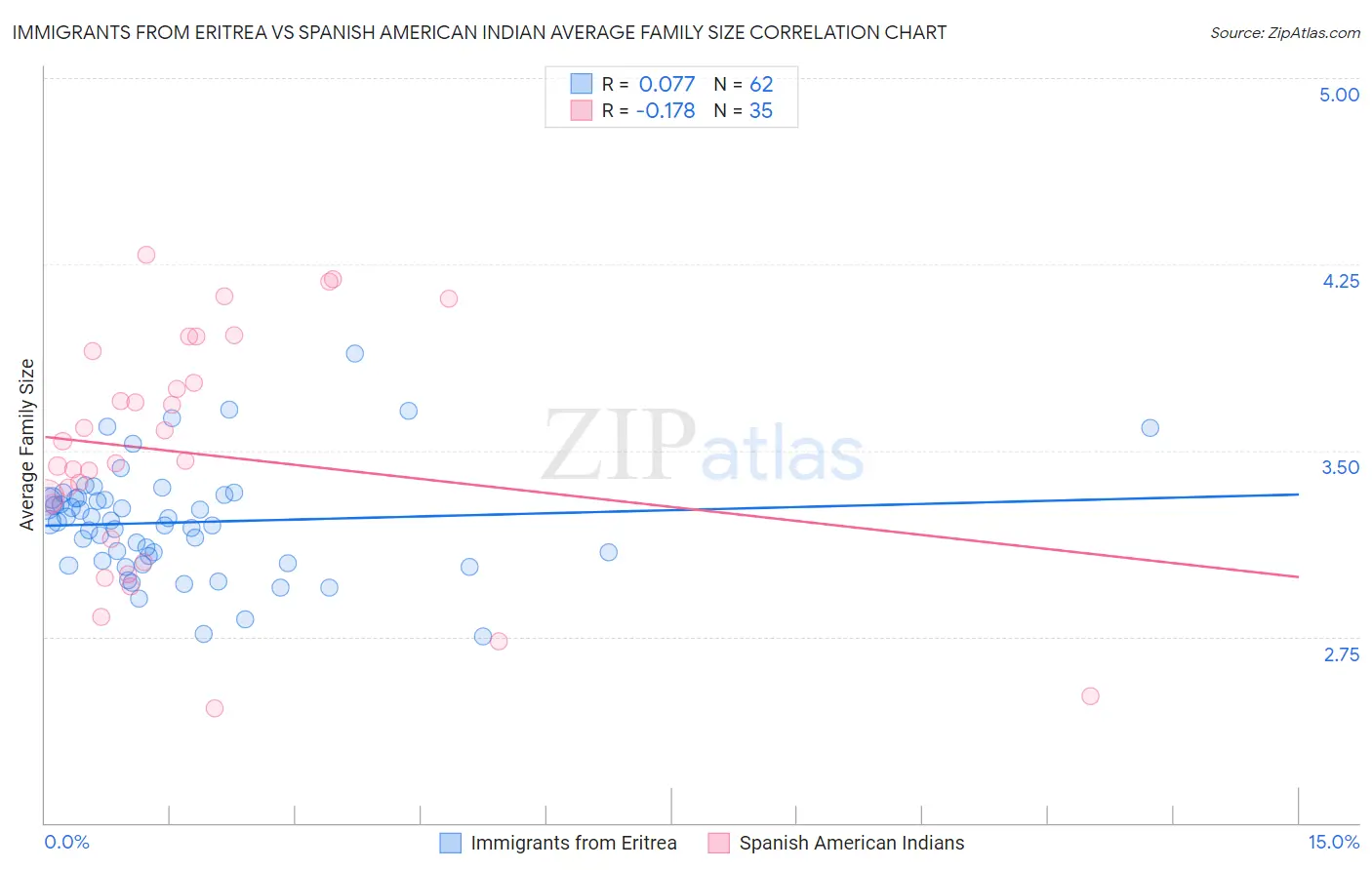 Immigrants from Eritrea vs Spanish American Indian Average Family Size