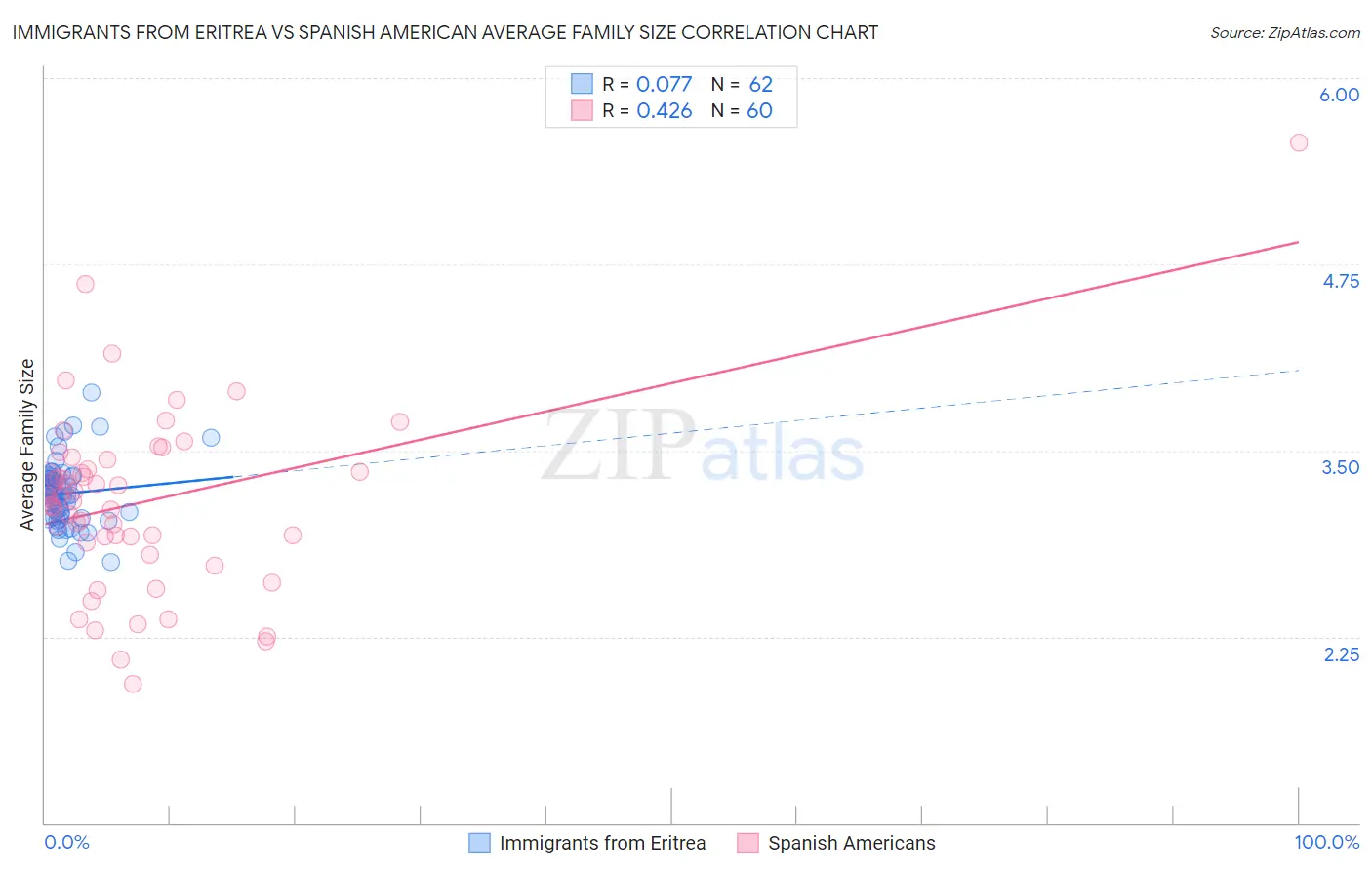 Immigrants from Eritrea vs Spanish American Average Family Size