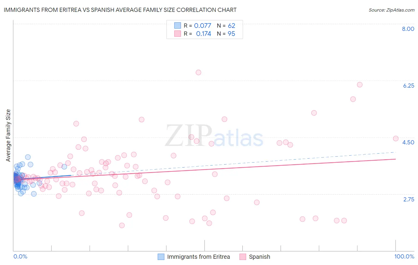 Immigrants from Eritrea vs Spanish Average Family Size