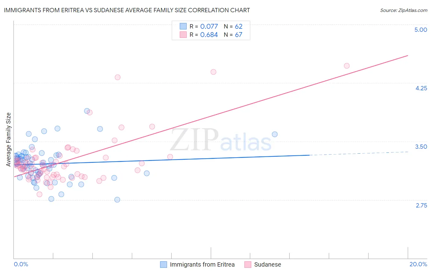 Immigrants from Eritrea vs Sudanese Average Family Size