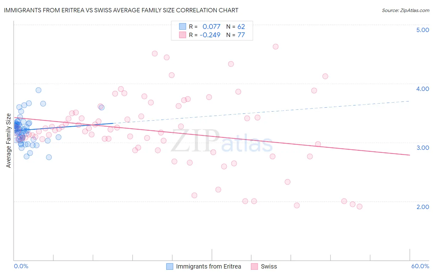 Immigrants from Eritrea vs Swiss Average Family Size