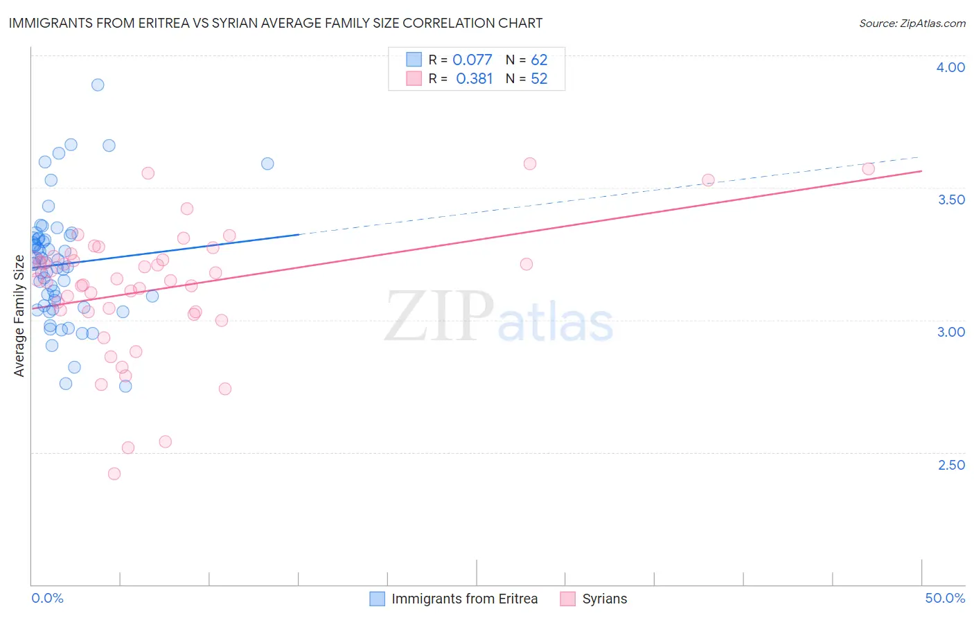 Immigrants from Eritrea vs Syrian Average Family Size