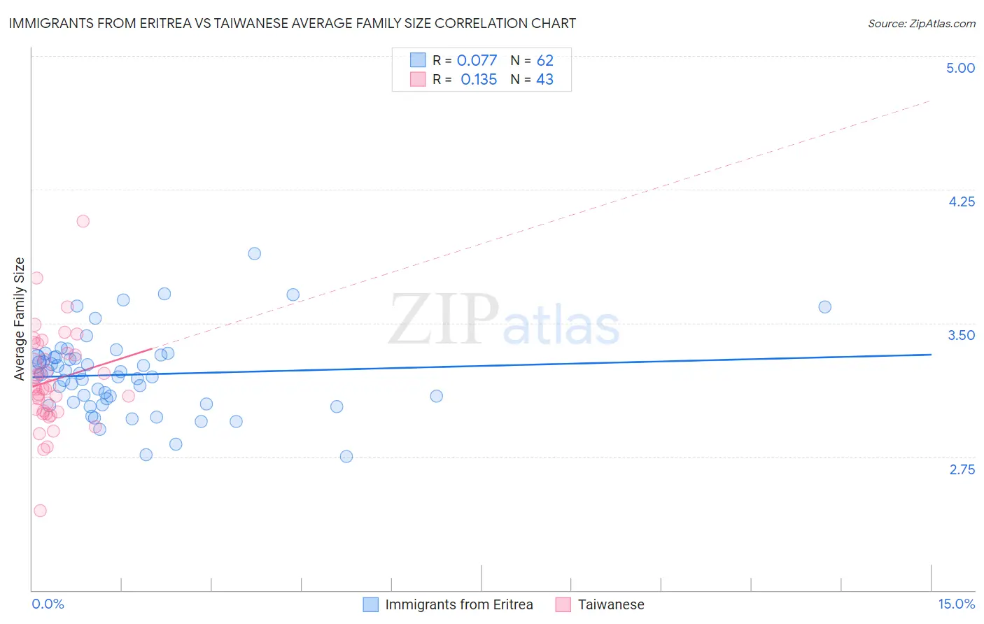 Immigrants from Eritrea vs Taiwanese Average Family Size