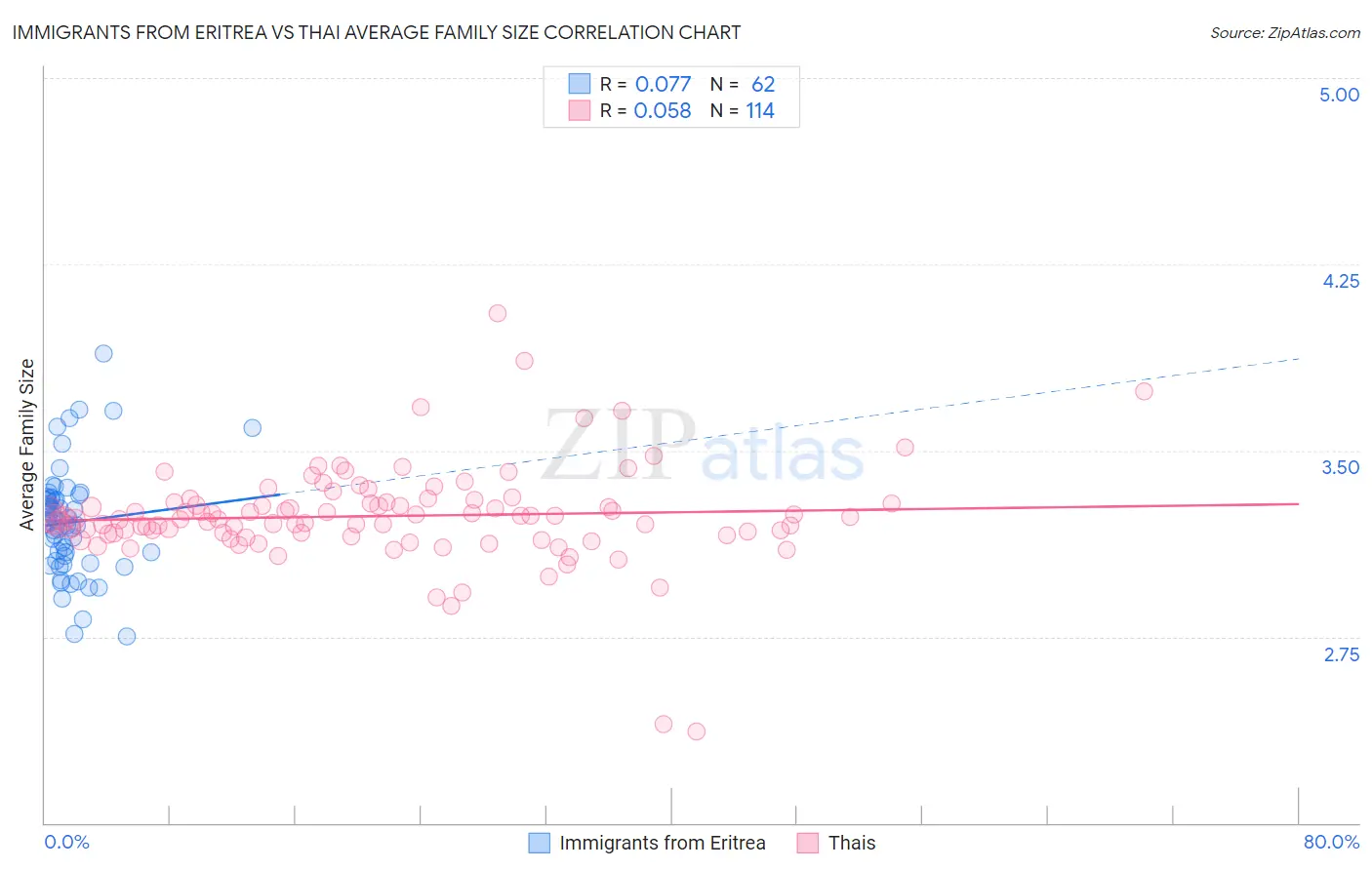 Immigrants from Eritrea vs Thai Average Family Size
