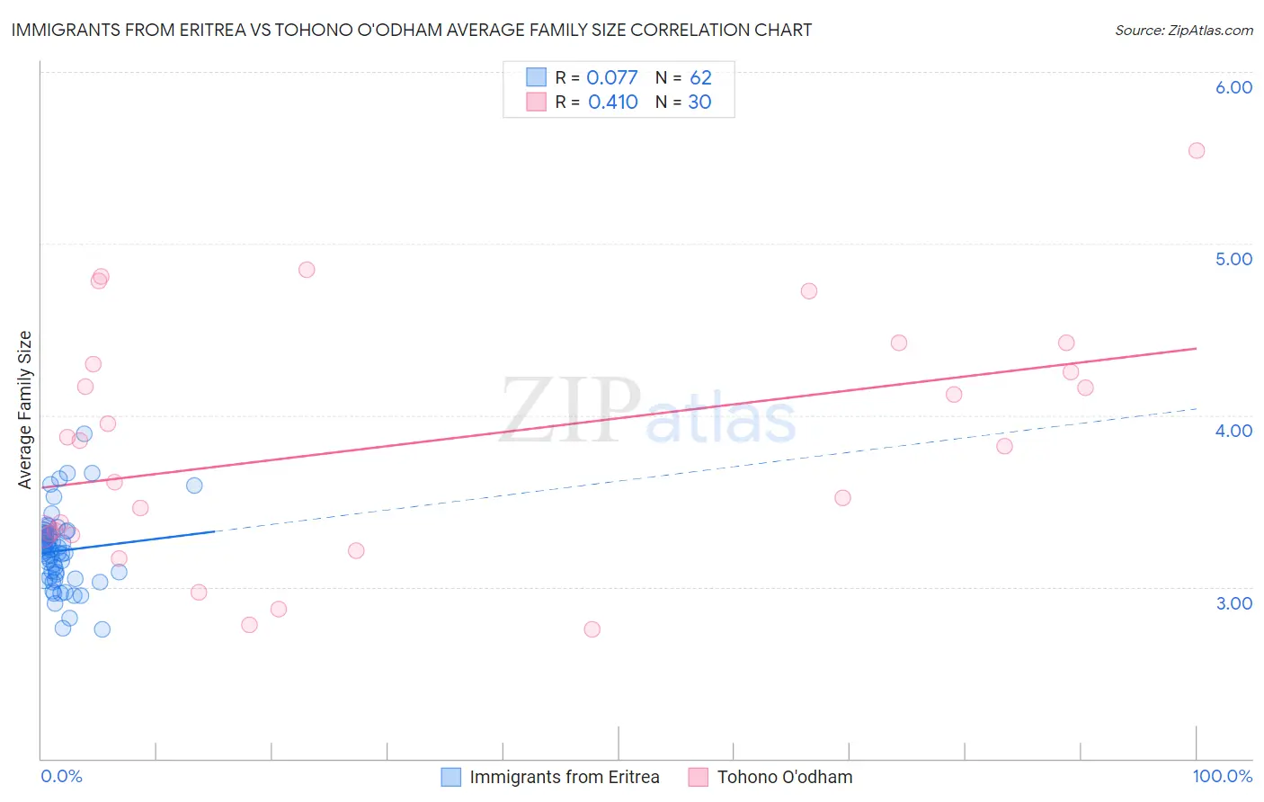 Immigrants from Eritrea vs Tohono O'odham Average Family Size