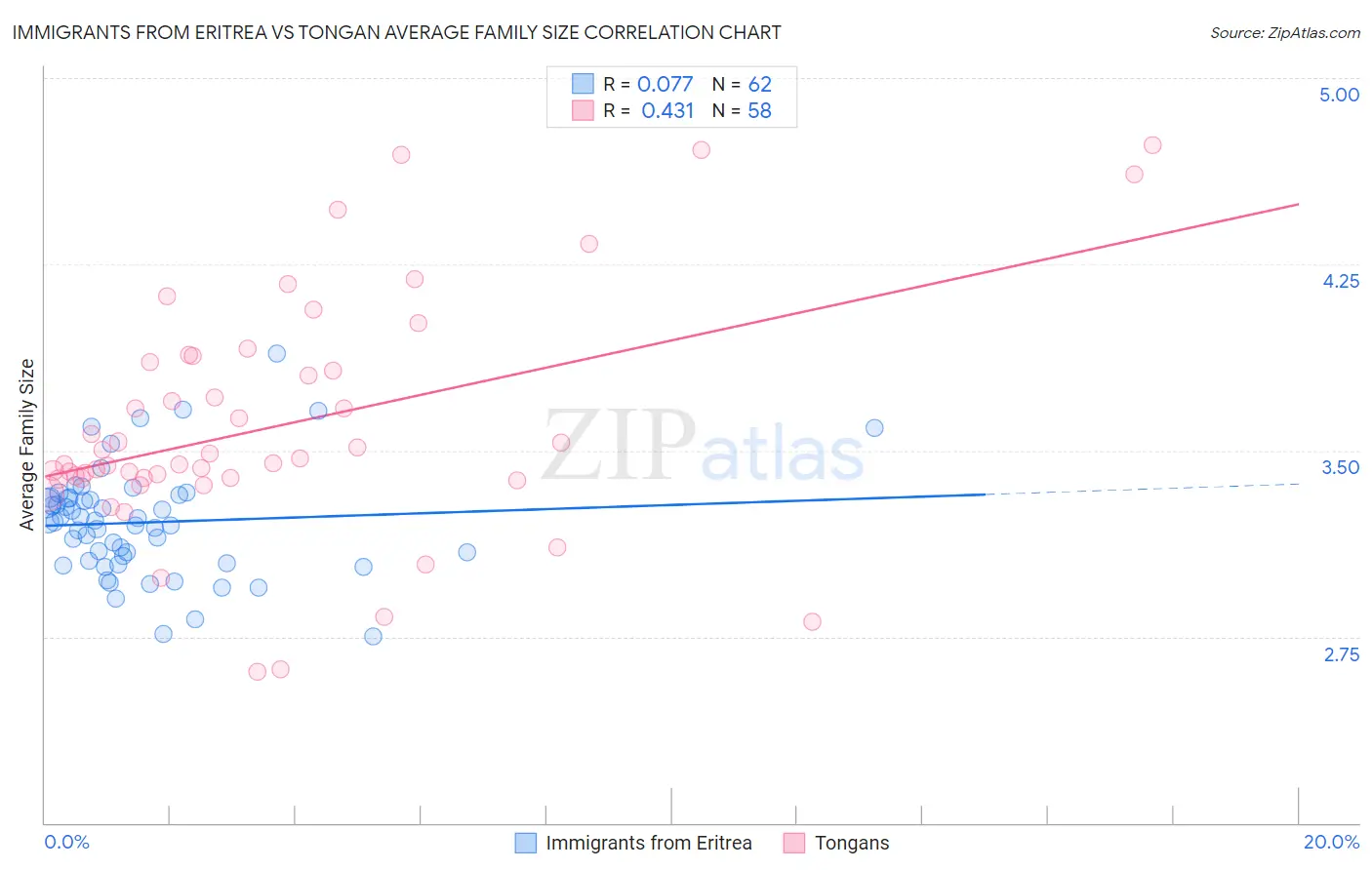 Immigrants from Eritrea vs Tongan Average Family Size