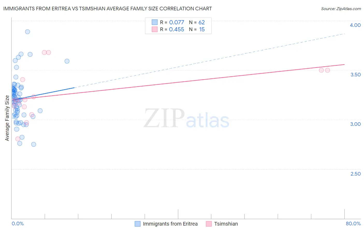 Immigrants from Eritrea vs Tsimshian Average Family Size