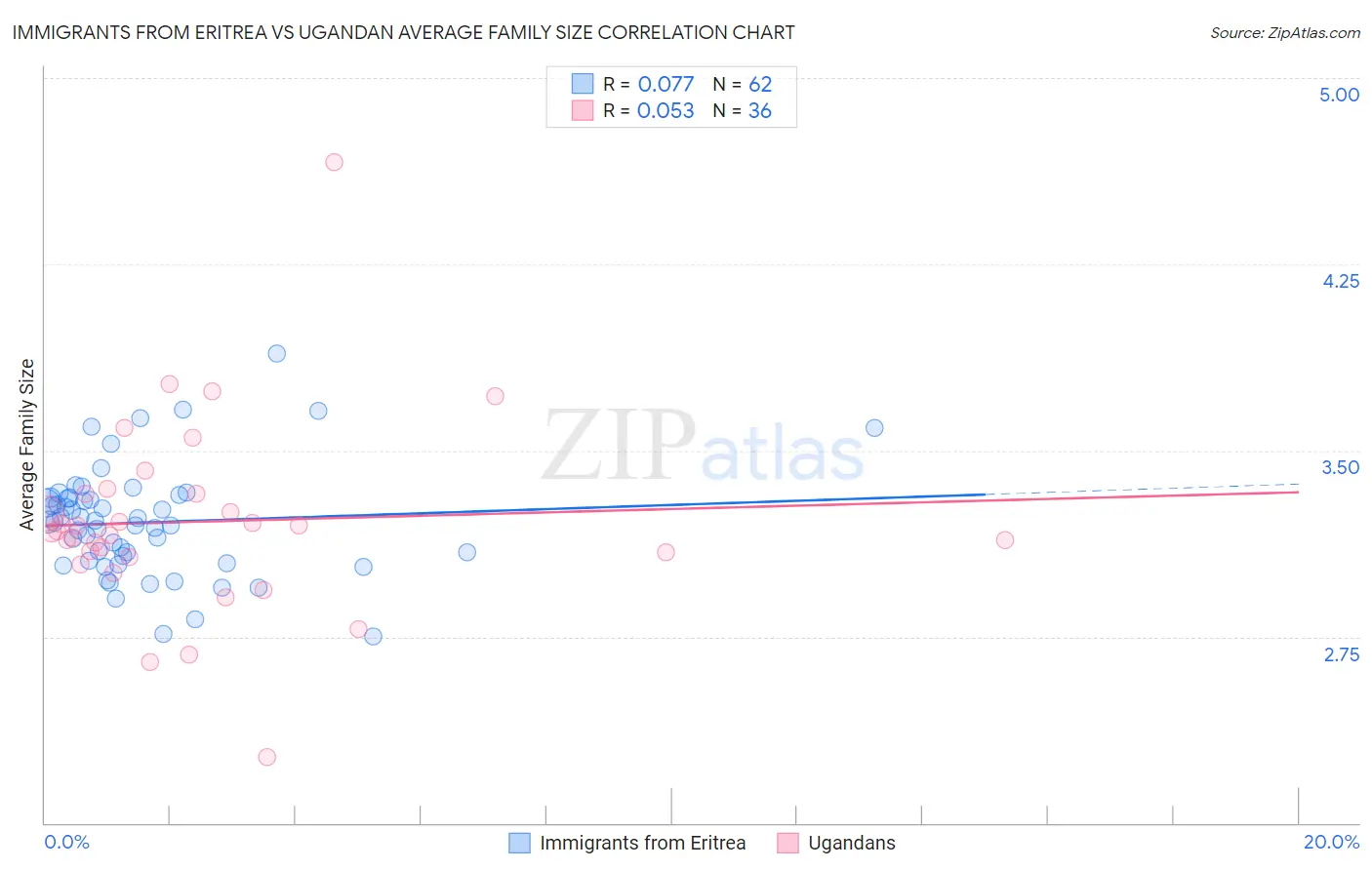 Immigrants from Eritrea vs Ugandan Average Family Size