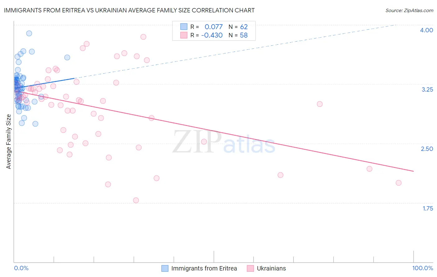 Immigrants from Eritrea vs Ukrainian Average Family Size