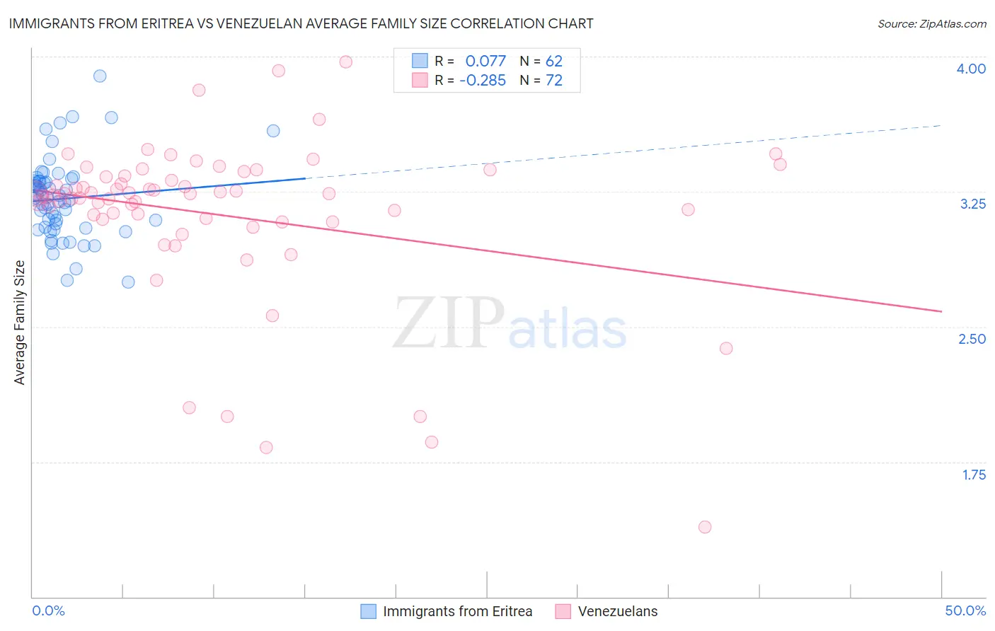 Immigrants from Eritrea vs Venezuelan Average Family Size