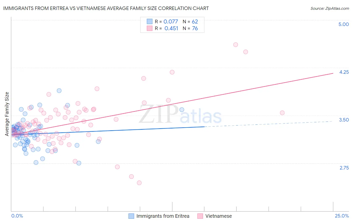 Immigrants from Eritrea vs Vietnamese Average Family Size